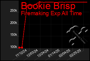 Total Graph of Bookie Brisp