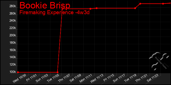 Last 31 Days Graph of Bookie Brisp