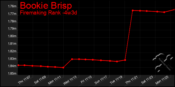 Last 31 Days Graph of Bookie Brisp