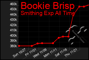 Total Graph of Bookie Brisp