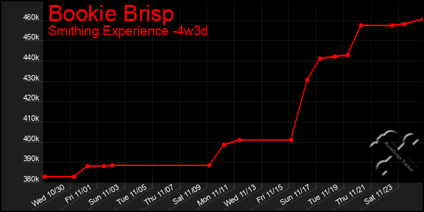 Last 31 Days Graph of Bookie Brisp