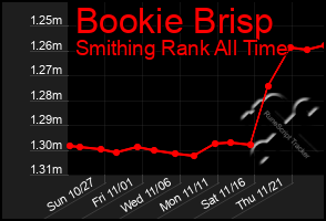 Total Graph of Bookie Brisp