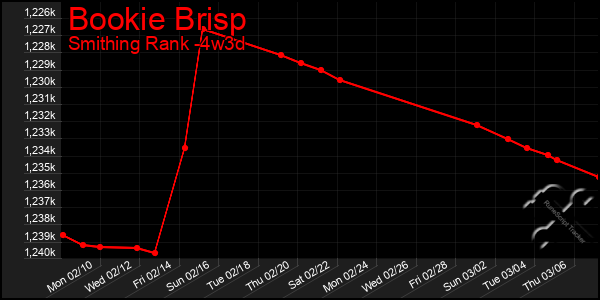 Last 31 Days Graph of Bookie Brisp