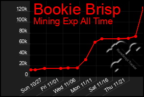 Total Graph of Bookie Brisp