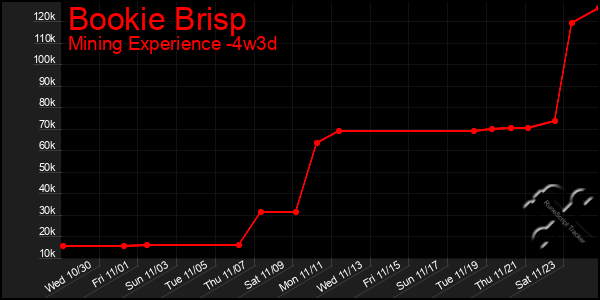 Last 31 Days Graph of Bookie Brisp