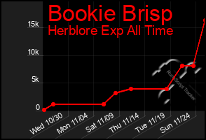 Total Graph of Bookie Brisp