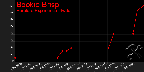 Last 31 Days Graph of Bookie Brisp