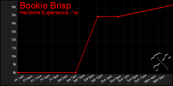 Last 7 Days Graph of Bookie Brisp