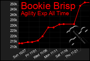 Total Graph of Bookie Brisp