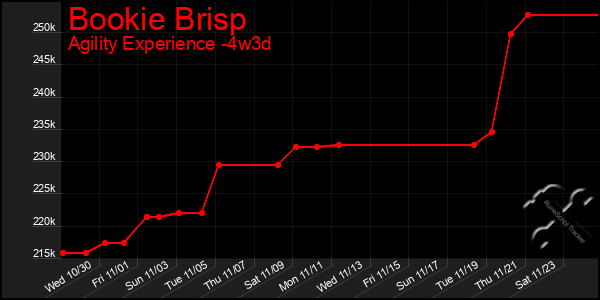 Last 31 Days Graph of Bookie Brisp