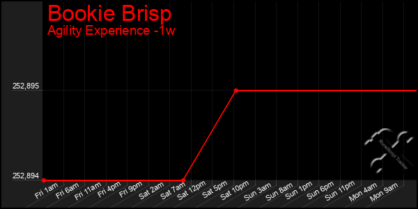 Last 7 Days Graph of Bookie Brisp