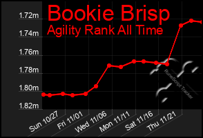 Total Graph of Bookie Brisp