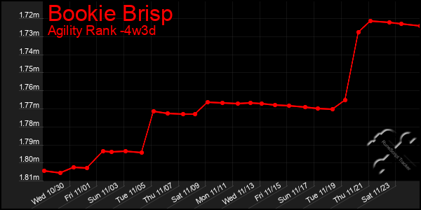 Last 31 Days Graph of Bookie Brisp