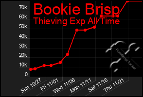 Total Graph of Bookie Brisp