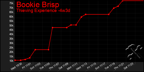 Last 31 Days Graph of Bookie Brisp