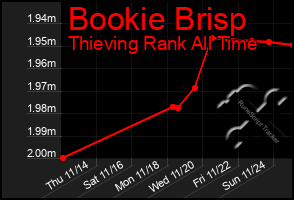 Total Graph of Bookie Brisp