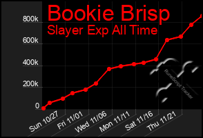 Total Graph of Bookie Brisp