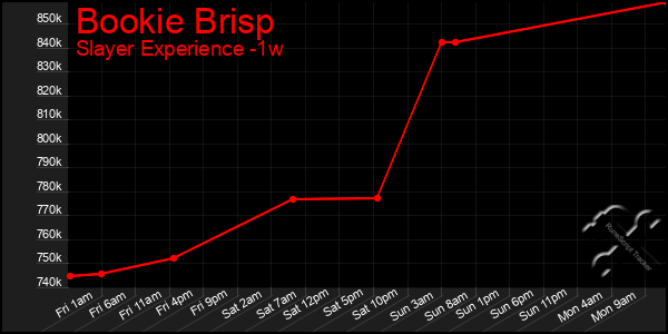 Last 7 Days Graph of Bookie Brisp