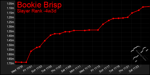 Last 31 Days Graph of Bookie Brisp