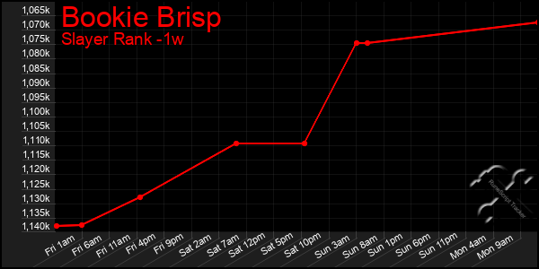 Last 7 Days Graph of Bookie Brisp