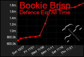 Total Graph of Bookie Brisp