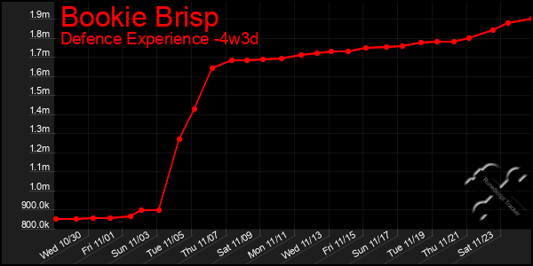 Last 31 Days Graph of Bookie Brisp