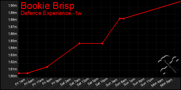 Last 7 Days Graph of Bookie Brisp