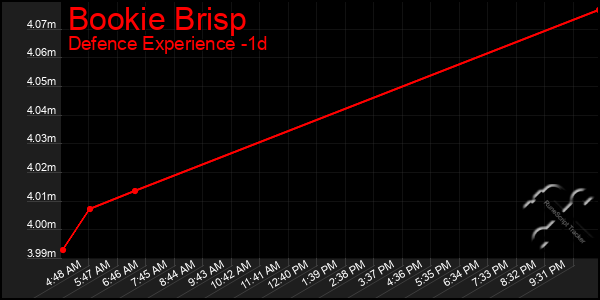 Last 24 Hours Graph of Bookie Brisp