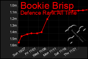 Total Graph of Bookie Brisp