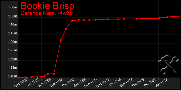 Last 31 Days Graph of Bookie Brisp