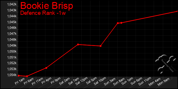 Last 7 Days Graph of Bookie Brisp