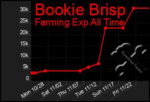 Total Graph of Bookie Brisp