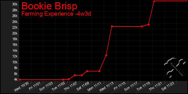 Last 31 Days Graph of Bookie Brisp