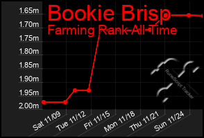 Total Graph of Bookie Brisp