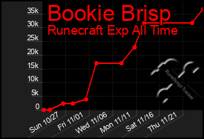 Total Graph of Bookie Brisp