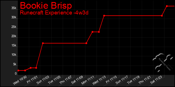 Last 31 Days Graph of Bookie Brisp