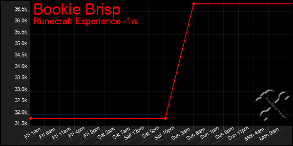 Last 7 Days Graph of Bookie Brisp