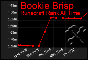 Total Graph of Bookie Brisp