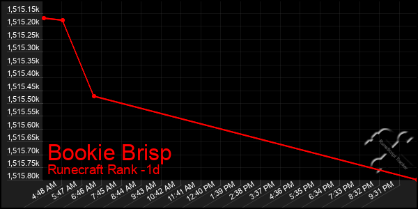 Last 24 Hours Graph of Bookie Brisp