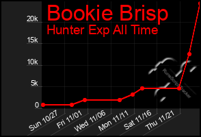 Total Graph of Bookie Brisp