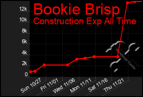 Total Graph of Bookie Brisp