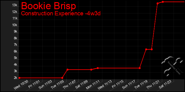 Last 31 Days Graph of Bookie Brisp