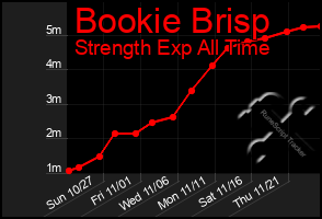 Total Graph of Bookie Brisp