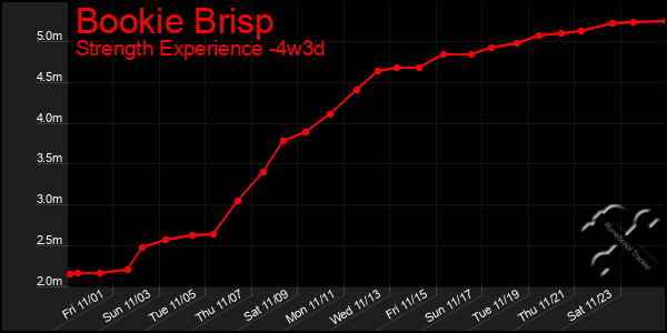 Last 31 Days Graph of Bookie Brisp