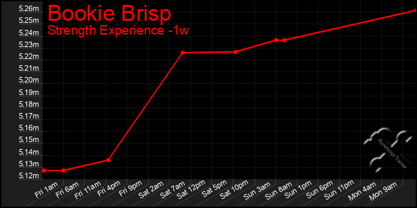 Last 7 Days Graph of Bookie Brisp