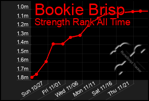 Total Graph of Bookie Brisp