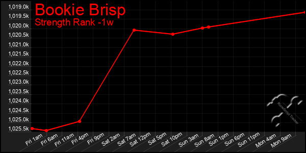 Last 7 Days Graph of Bookie Brisp