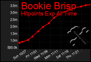 Total Graph of Bookie Brisp