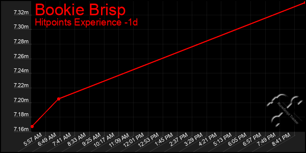 Last 24 Hours Graph of Bookie Brisp