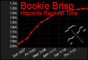 Total Graph of Bookie Brisp